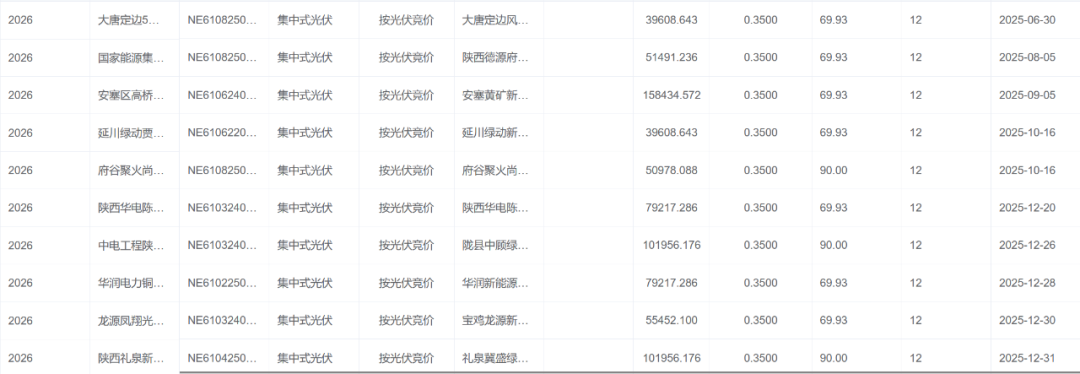 陕西机制电价结果：风电0.352、光伏0.35元/千瓦时，机制比例18~90%