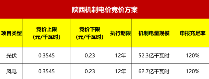 最新进展：江苏、海南、陕西、福建、四川机制电价竞价工作启动