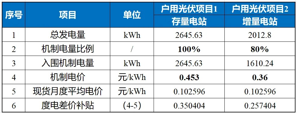 新能源2025年现货价格、对项目收益影响！