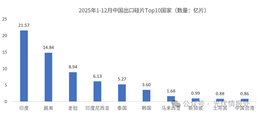 2025年太阳能硅片出口量飙升40%, 谁在疯狂扫货？