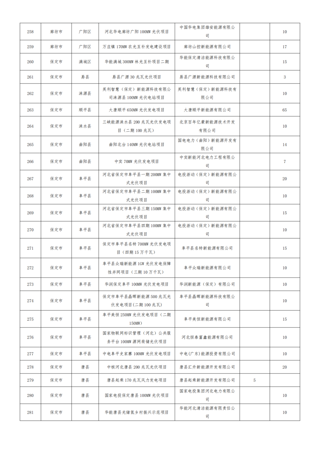 河北1.2GW风、光项目被取消，涉大唐、华能、国能、京能等
