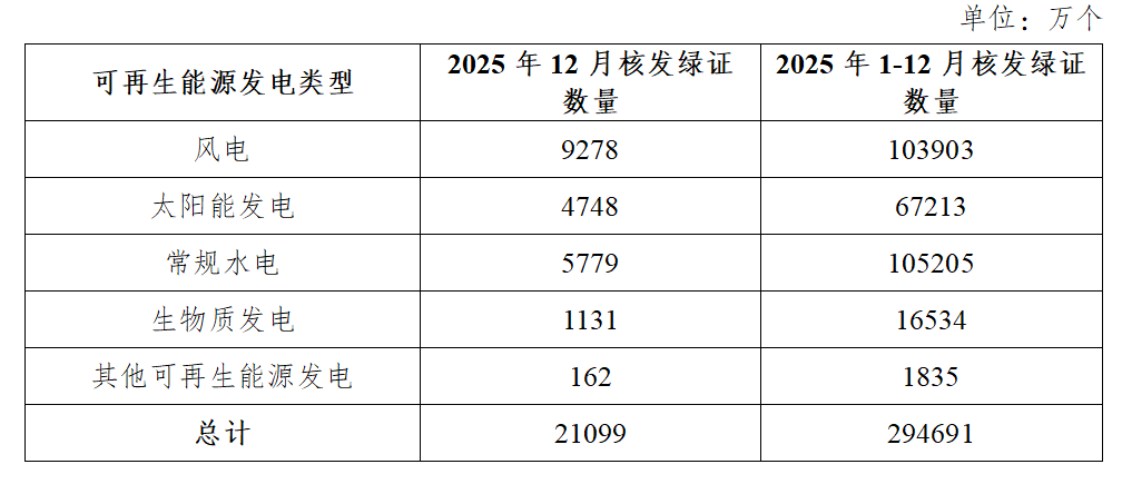 2025年绿证交易均价：5.15元/个