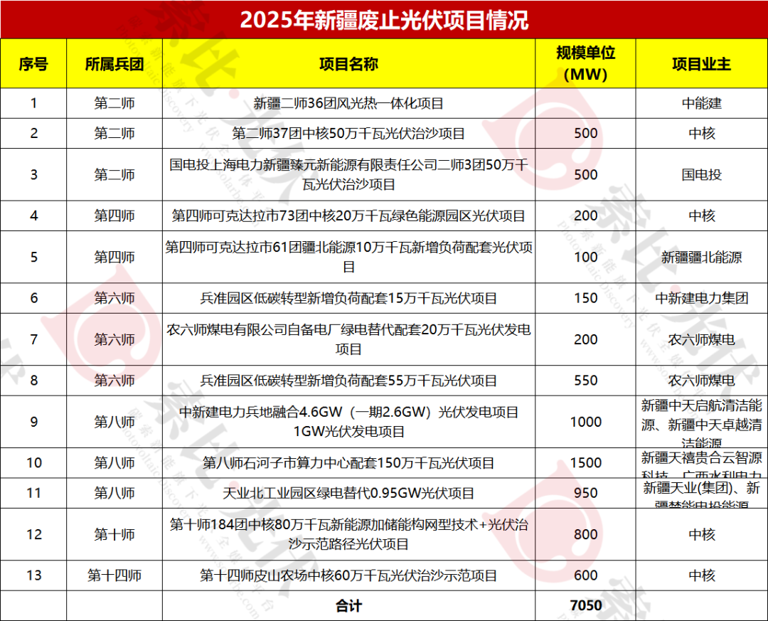 超11GW光伏指标被废！涉中核、三峡、国家能源、华能、华电、国电投、晋能控股、广东电力等