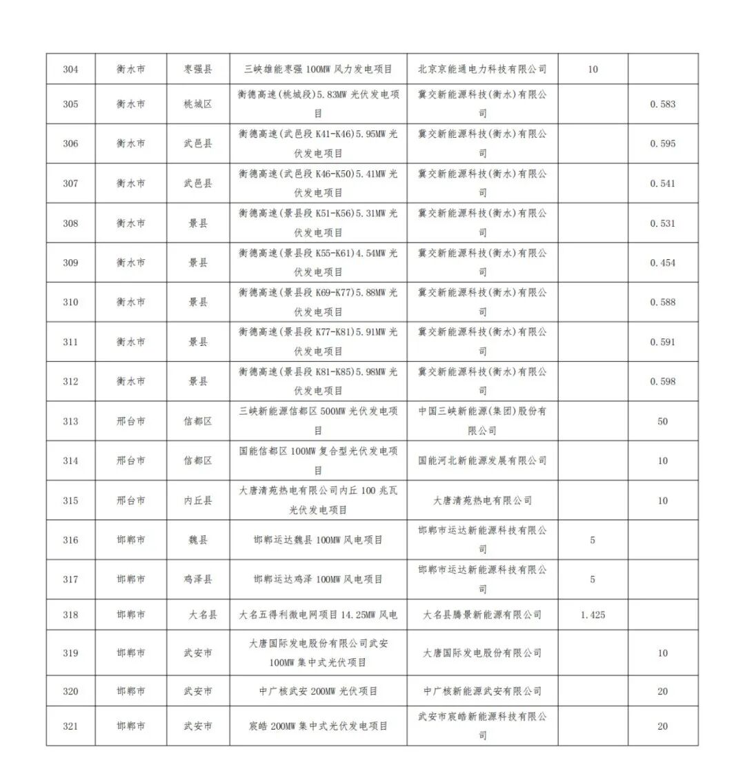 河北1.2GW风、光项目被取消，涉大唐、华能、国能、京能等