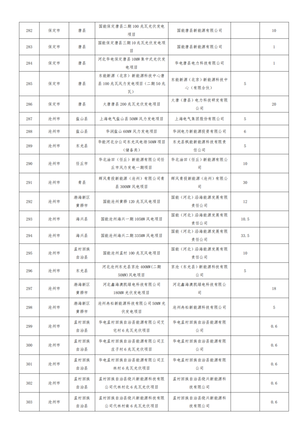 河北1.2GW风、光项目被取消，涉大唐、华能、国能、京能等