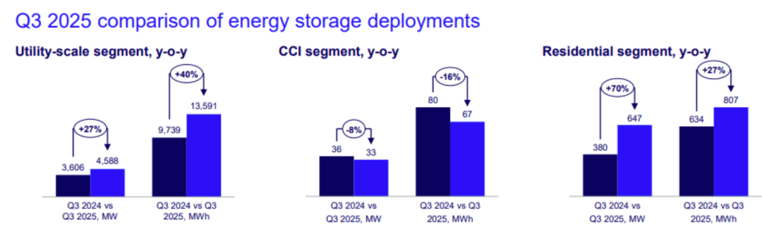 户储爆增70%！美国光储市场最新报告