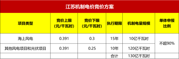 最新进展：江苏、海南、陕西、福建、四川机制电价竞价工作启动