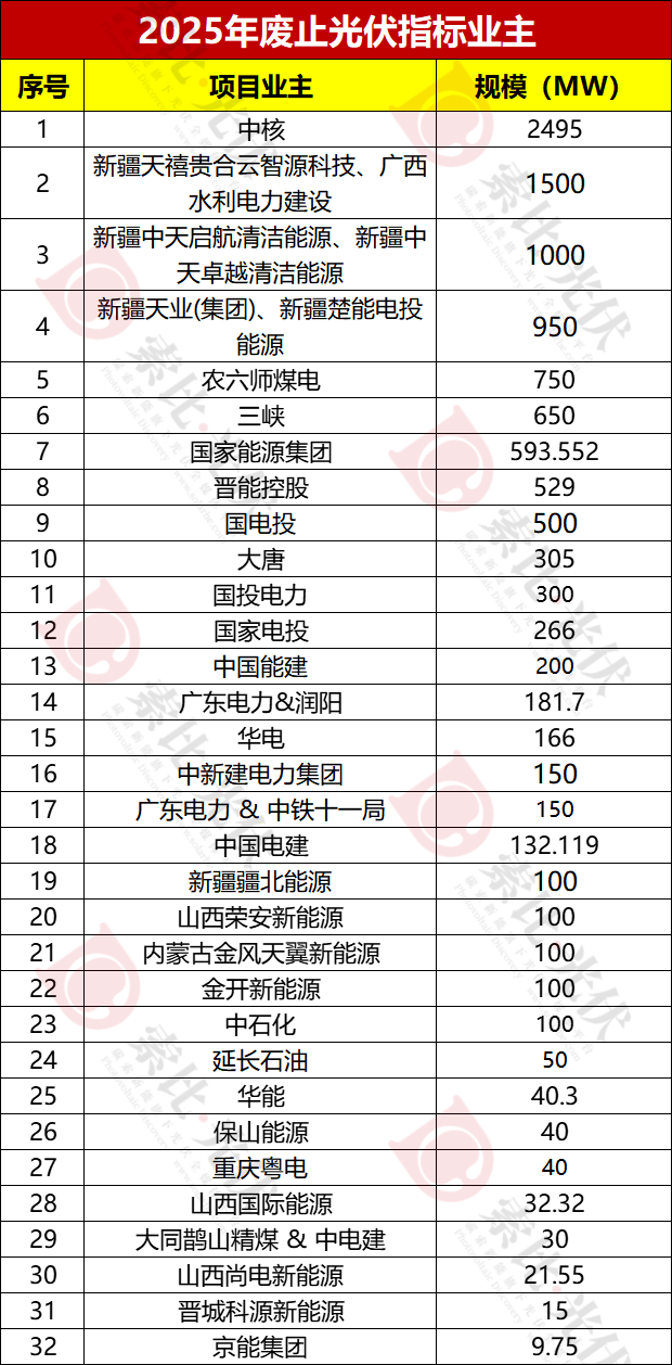 超11GW光伏指标被废！涉中核、三峡、国家能源、华能、华电、国电投、晋能控股、广东电力等