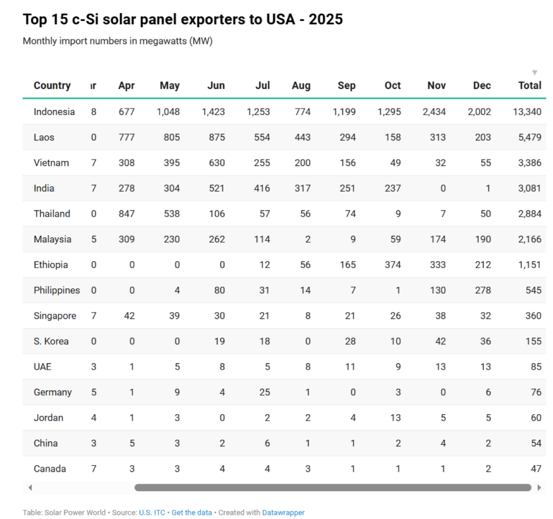 33GW组件+21GW电池！2025美国光伏进口数据公布(附图表)