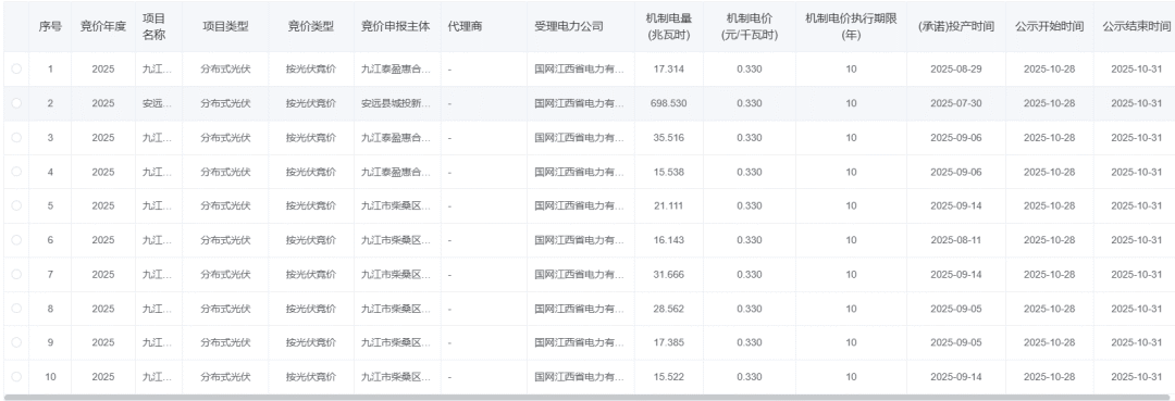 江西“136号文”竞价结果：光伏0.33元/度、风电0.375元/度，433个项目