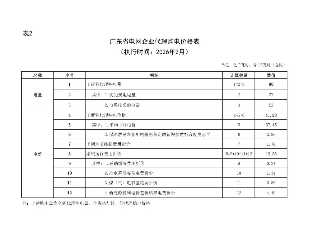 各省电网销售电价(2026年2月)
