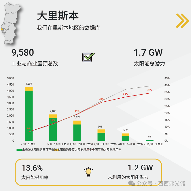 被低估的欧洲“优等生”：葡萄牙光伏渗透率仅15%！坐拥15.4GW潜力的蓝海