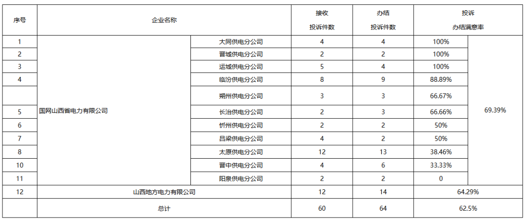 加强分布式光伏并网管理！山西12398能监热线投诉举报处理情况通报