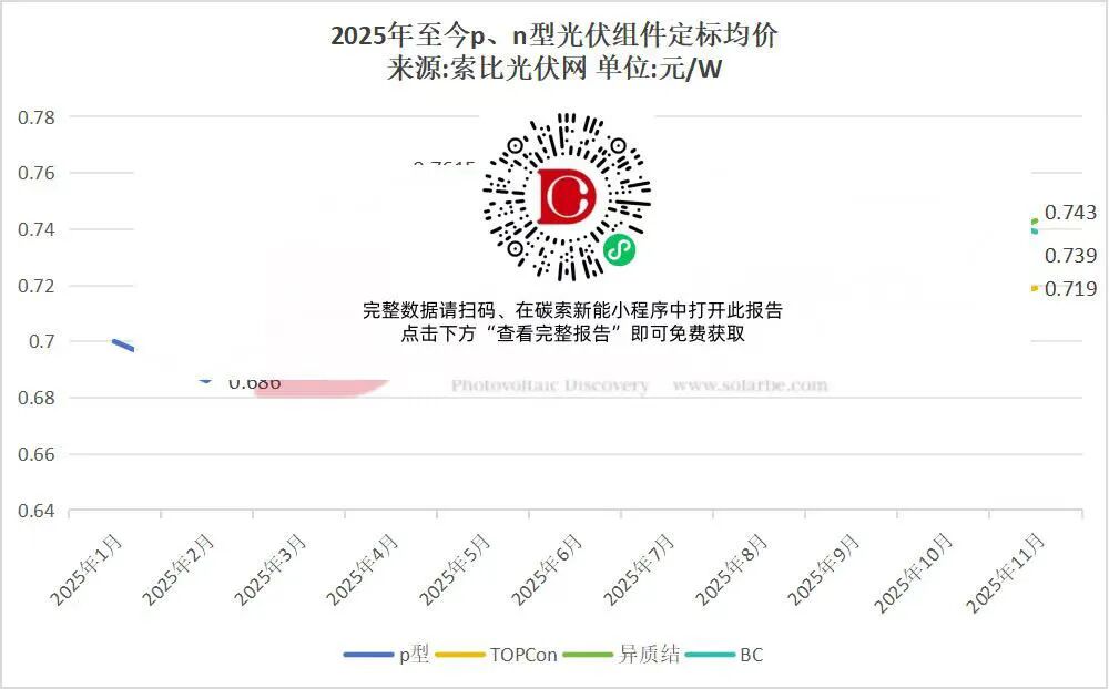 组件价格看涨？11月中国能建、华电、浙江能源集团、国投电力等20GW组件定标