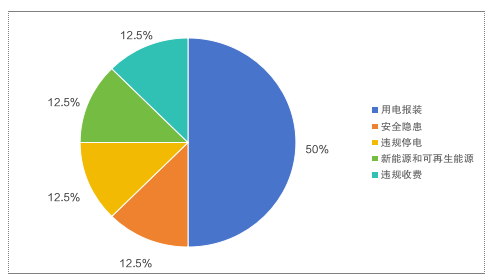 加强分布式光伏并网管理！山西12398能监热线投诉举报处理情况通报