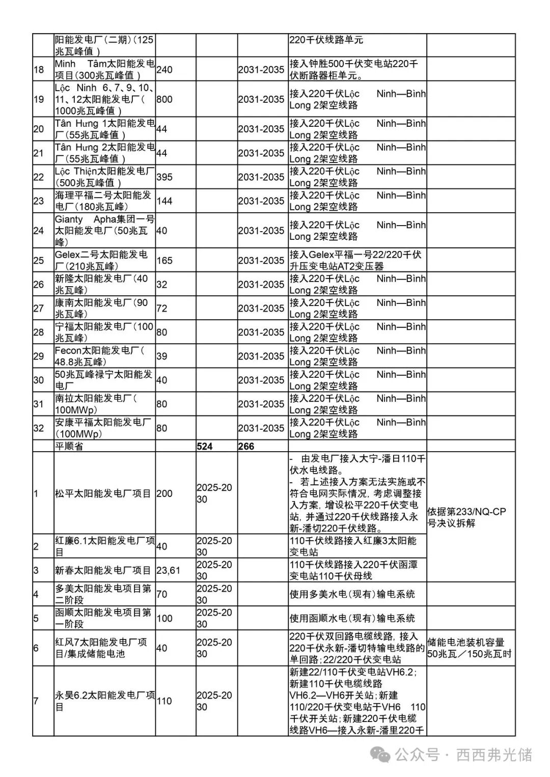 越南PDP8第八个电力 (调整) 规划详细拆解 (附太阳能、储能项目表)