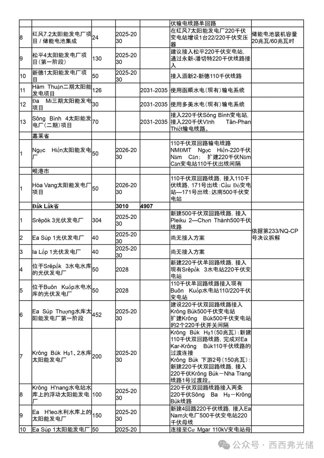 越南PDP8第八个电力 (调整) 规划详细拆解 (附太阳能、储能项目表)