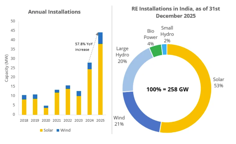 大增54.7%！印度光伏2025新增“创纪录”