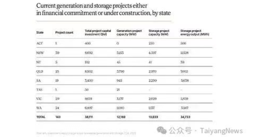 澳大利亚大型风光储市场大爆发！2025 年第四季度新增装机创历史新高