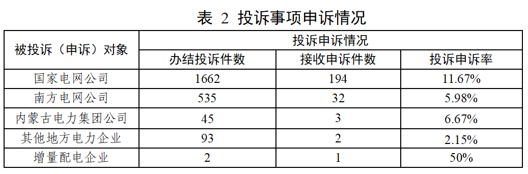 新能源领域118件！国家能源局12398能源监管热线投诉举报处理情况通报