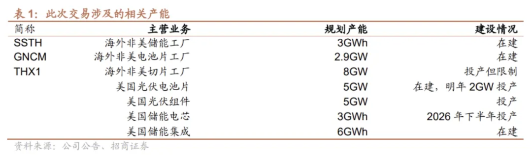 业务调整+重组，光伏龙头美国大动作