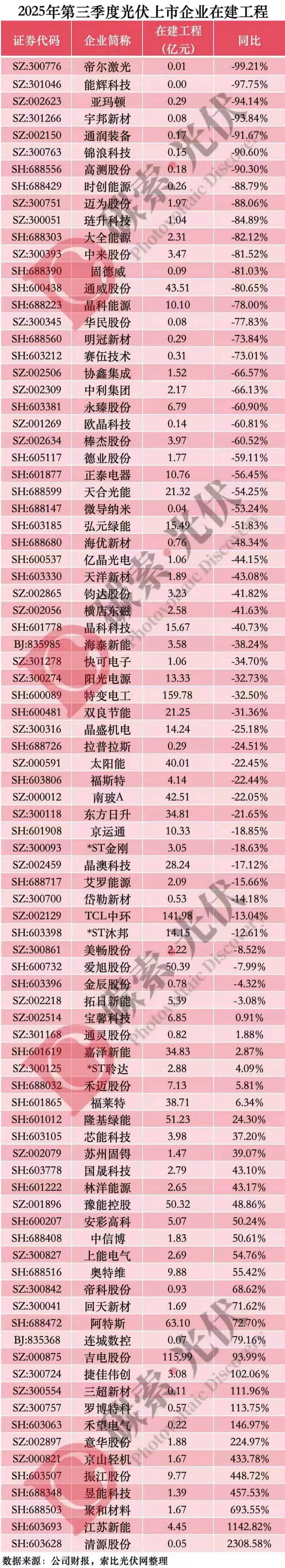 光伏三季报盈利飙升：超七成增长背后的行业狂飙