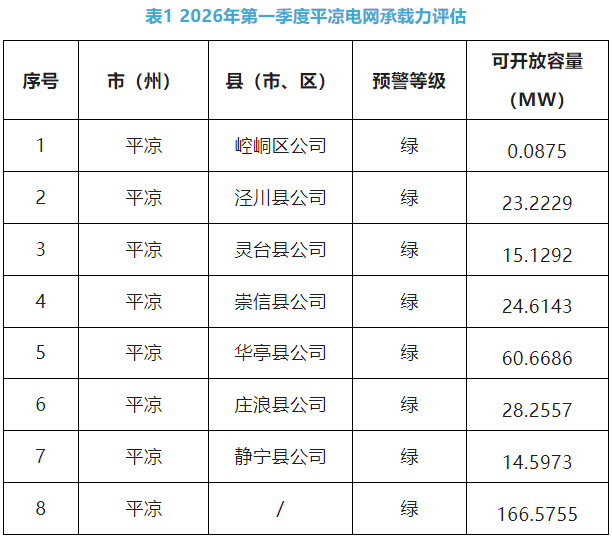 2026年一季度“红区”预警：9省多地分布式可开放容量告急！