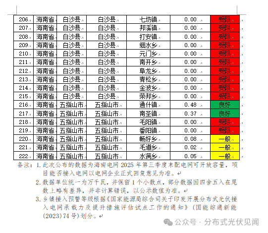 1.22GW!海南公示2025年第三季度分布式光伏可开放容量