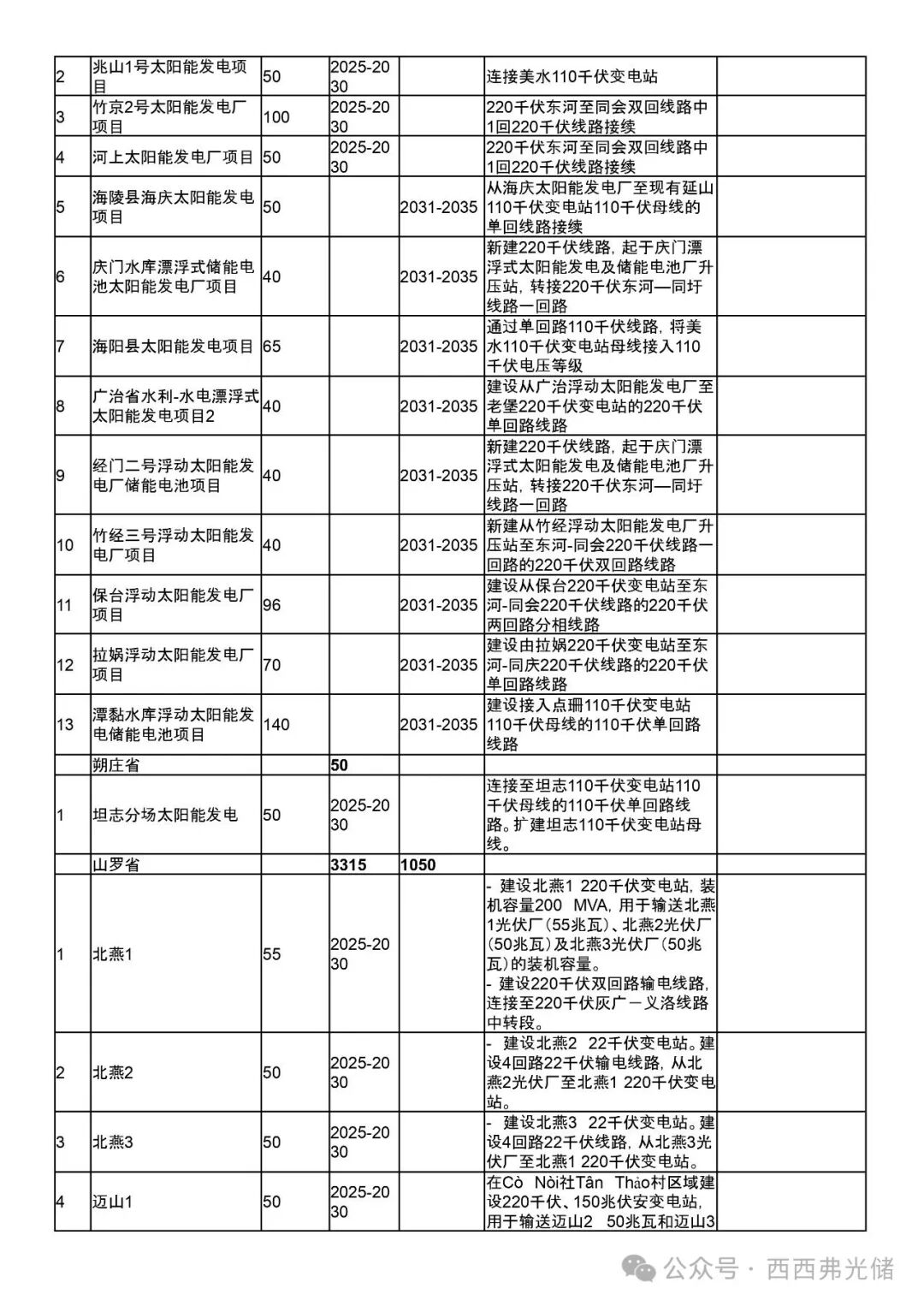 越南PDP8第八个电力 (调整) 规划详细拆解 (附太阳能、储能项目表)