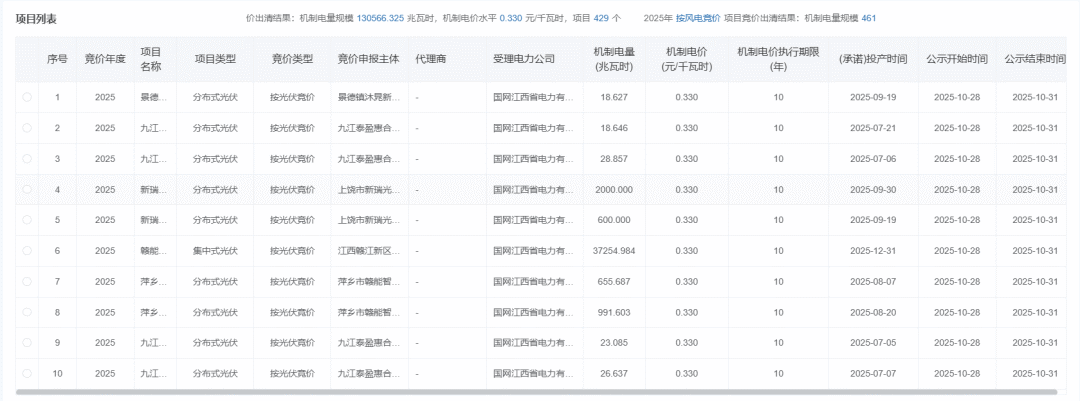 江西“136号文”竞价结果：光伏0.33元/度、风电0.375元/度，433个项目