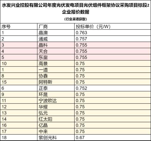 水发兴业光伏组件采购公示：市场价格持续看涨