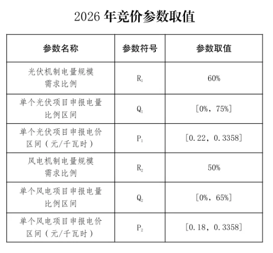 云南机制电价竞价结果：光伏0.329元/度、风电0.335元/度，1295个项目入围