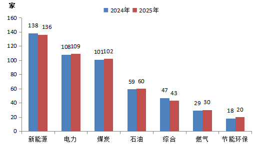 重磅！2025中国能源企业500强发展报告发布！