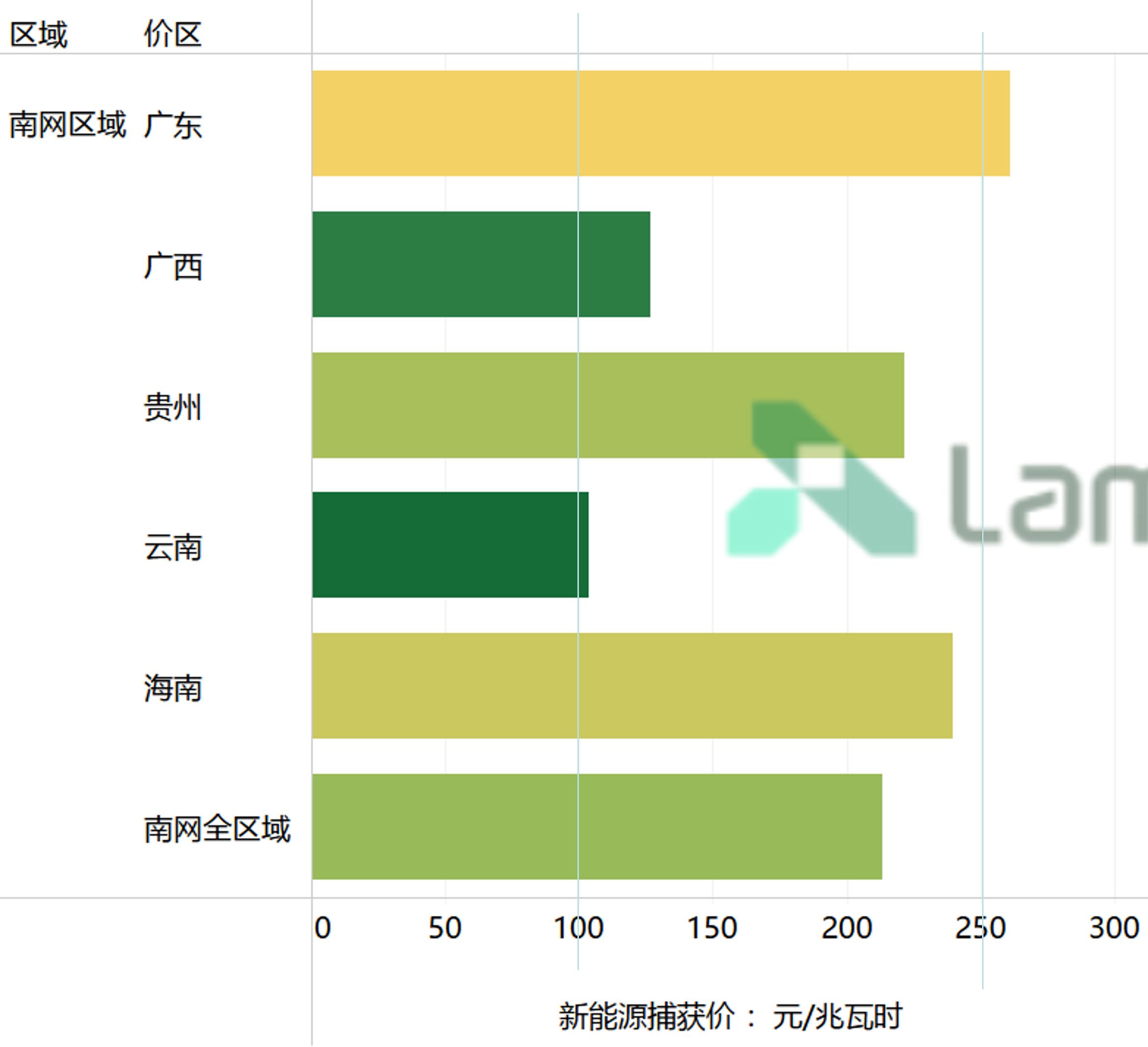 新能源2025年现货价格、对项目收益影响！