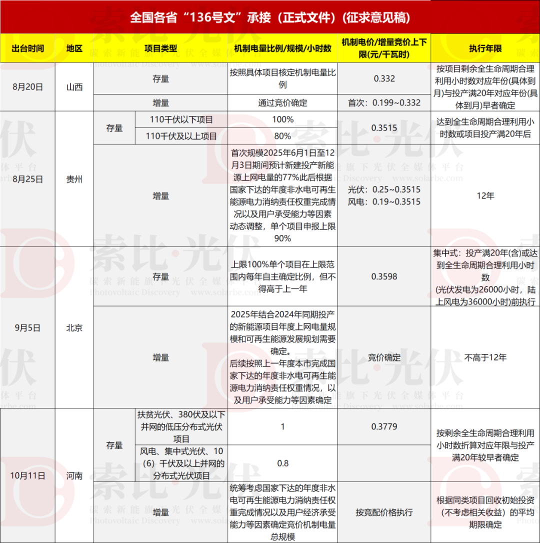 6省公布！10省正在进行！各省“136号文”最新进展