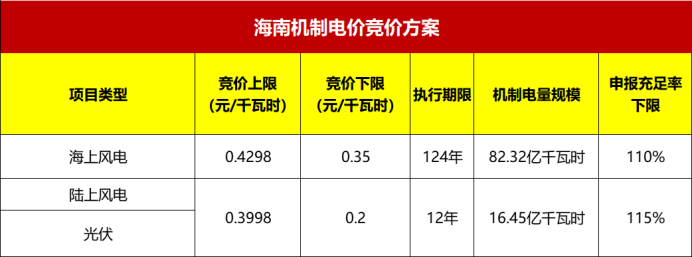 最新进展：江苏、海南、陕西、福建、四川机制电价竞价工作启动