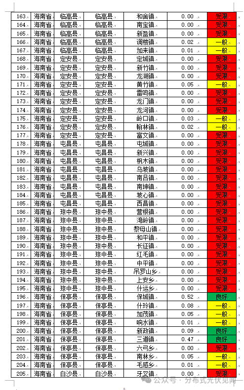 1.22GW!海南公示2025年第三季度分布式光伏可开放容量