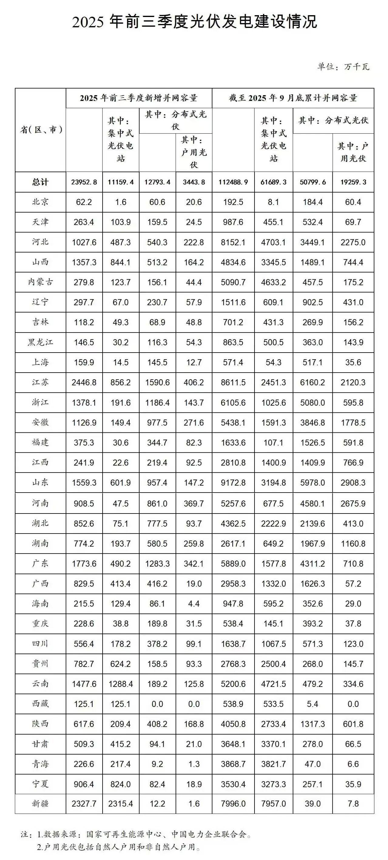 国家能源局发布2025年前三季度光伏发电建设情况