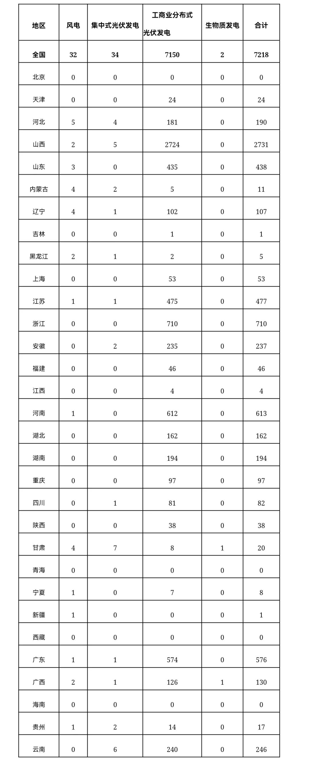 关于2025年9月全国新增建档立卡新能源发电（不含户用光伏）项目情况的公告