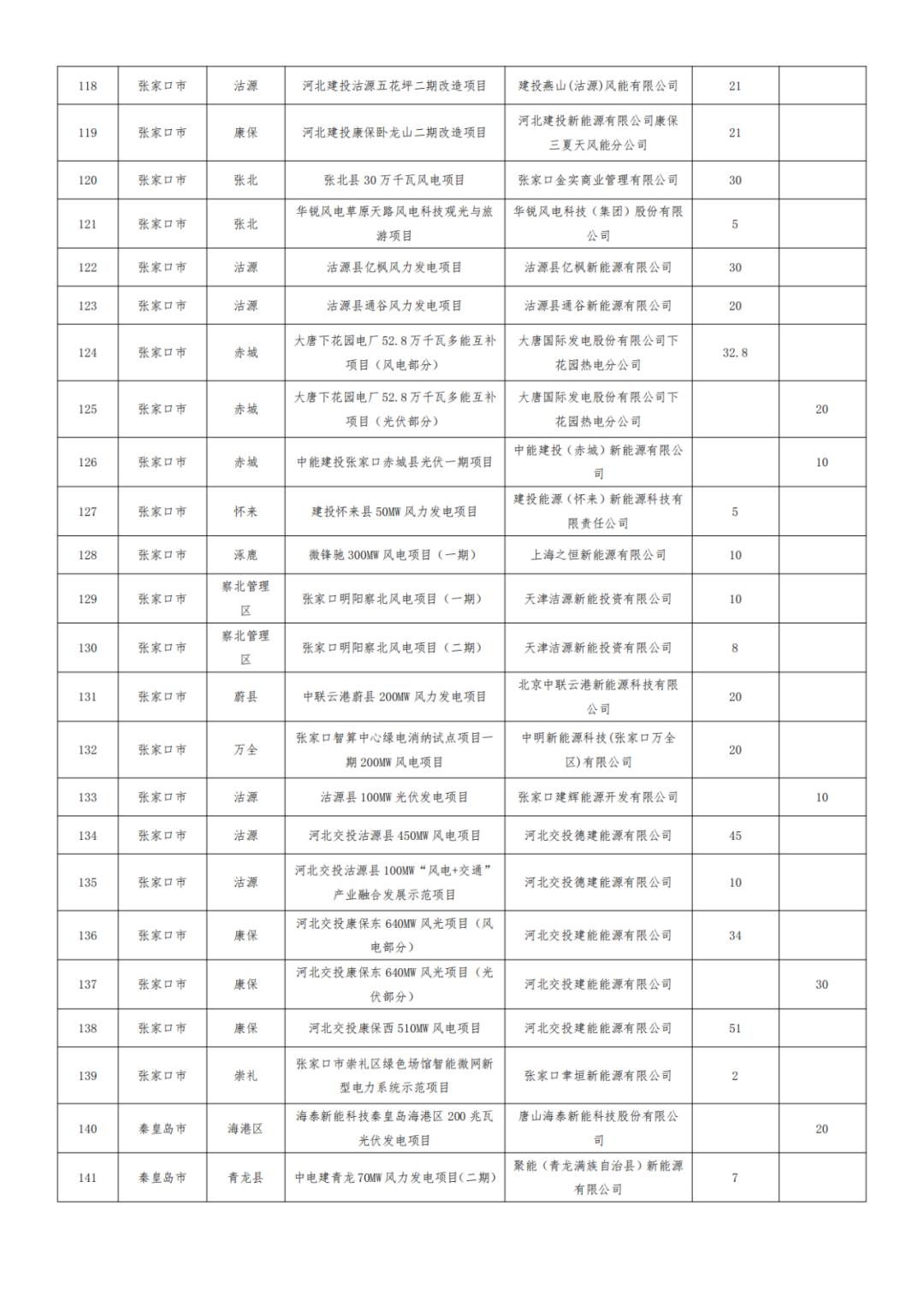 河北1.2GW风、光项目被取消，涉大唐、华能、国能、京能等