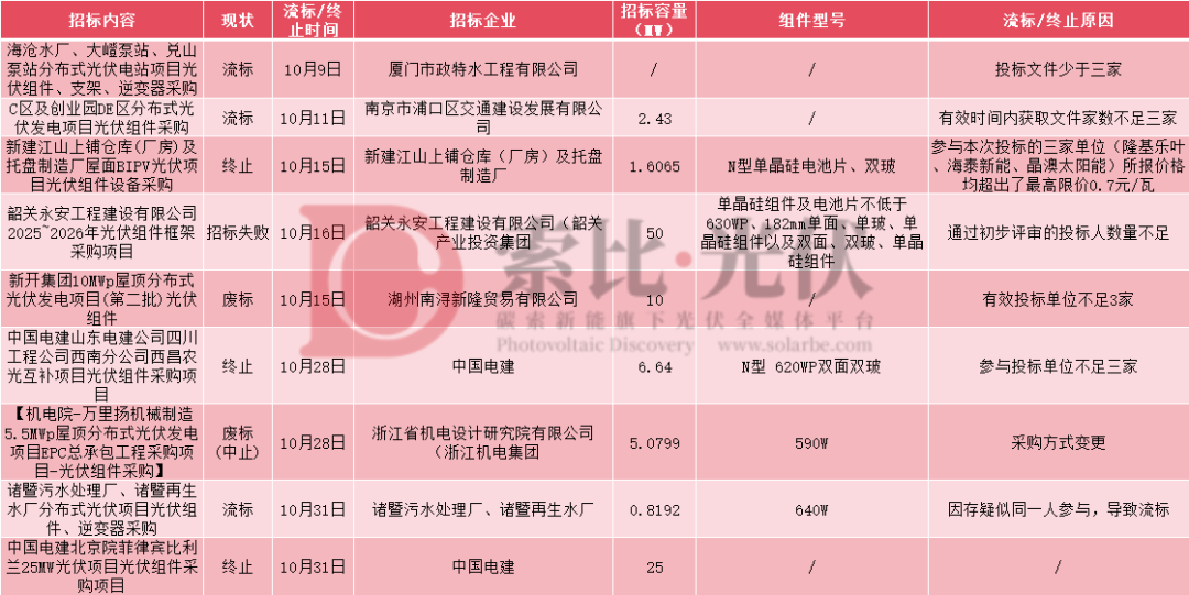10月份2.1GW光伏组件定标：大幅下滑65%，四季度组件或迎涨价？
