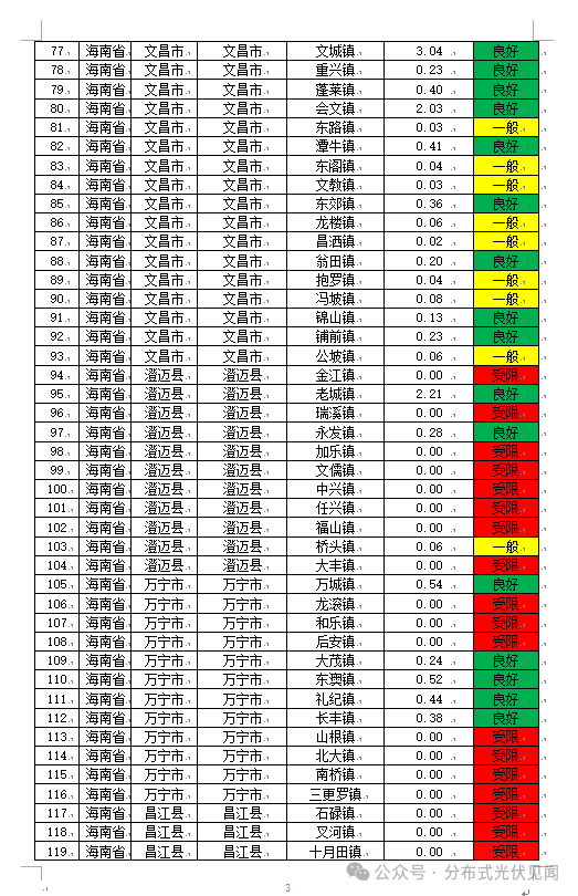 1.22GW!海南公示2025年第三季度分布式光伏可开放容量