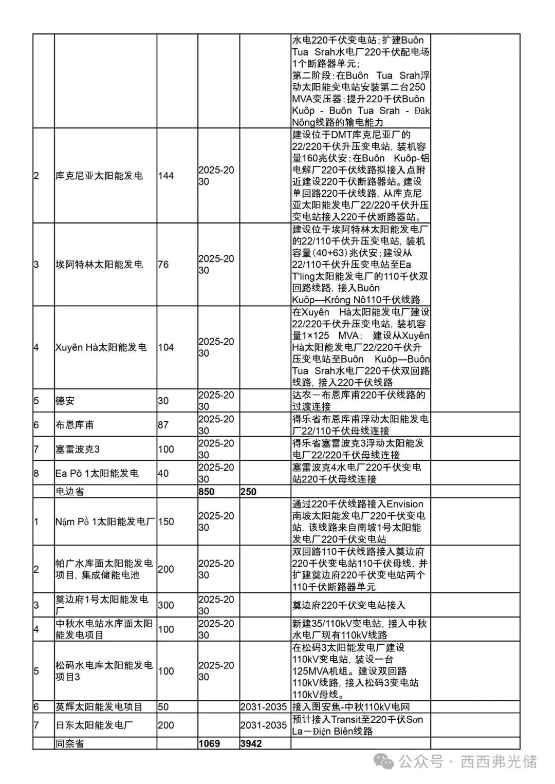 越南PDP8第八个电力 (调整) 规划详细拆解 (附太阳能、储能项目表)