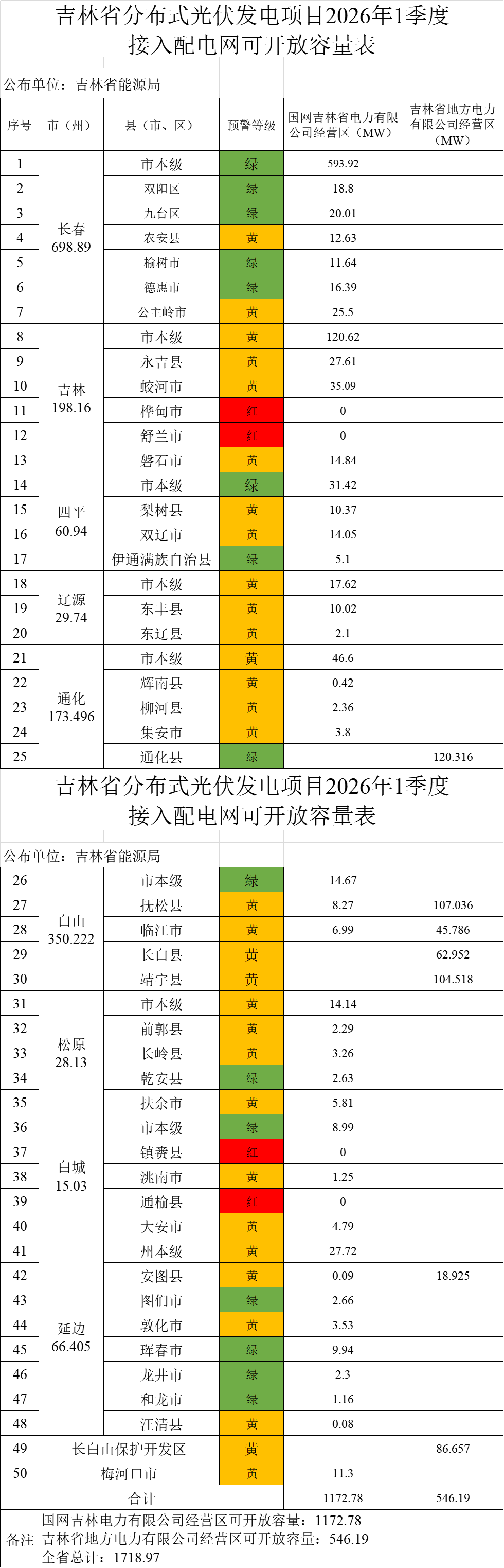 2026年一季度“红区”预警：9省多地分布式可开放容量告急！
