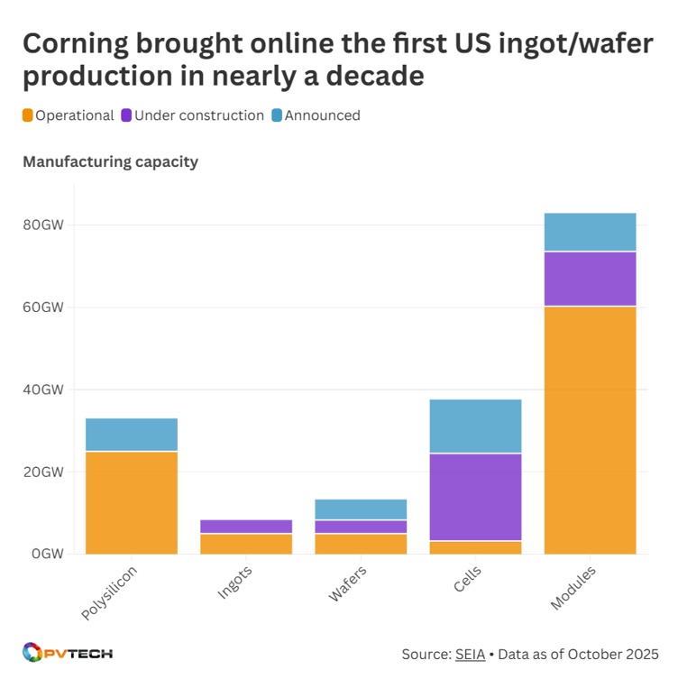 美国太阳能制造商康宁公司位于密歇根州的工厂已启动硅锭和硅片生产
