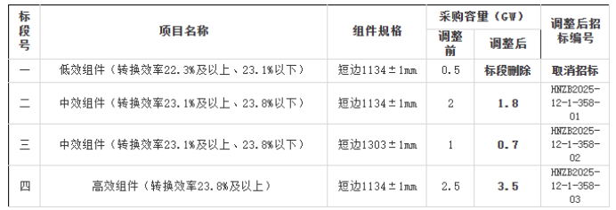 取消低效组件标段，华能6GW光伏组件集采重启！