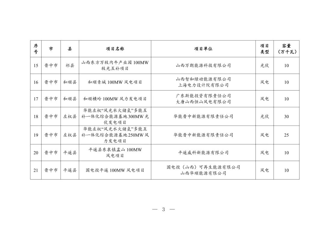 3.35GW！山西2025年风、光发电项目竞配结果发布