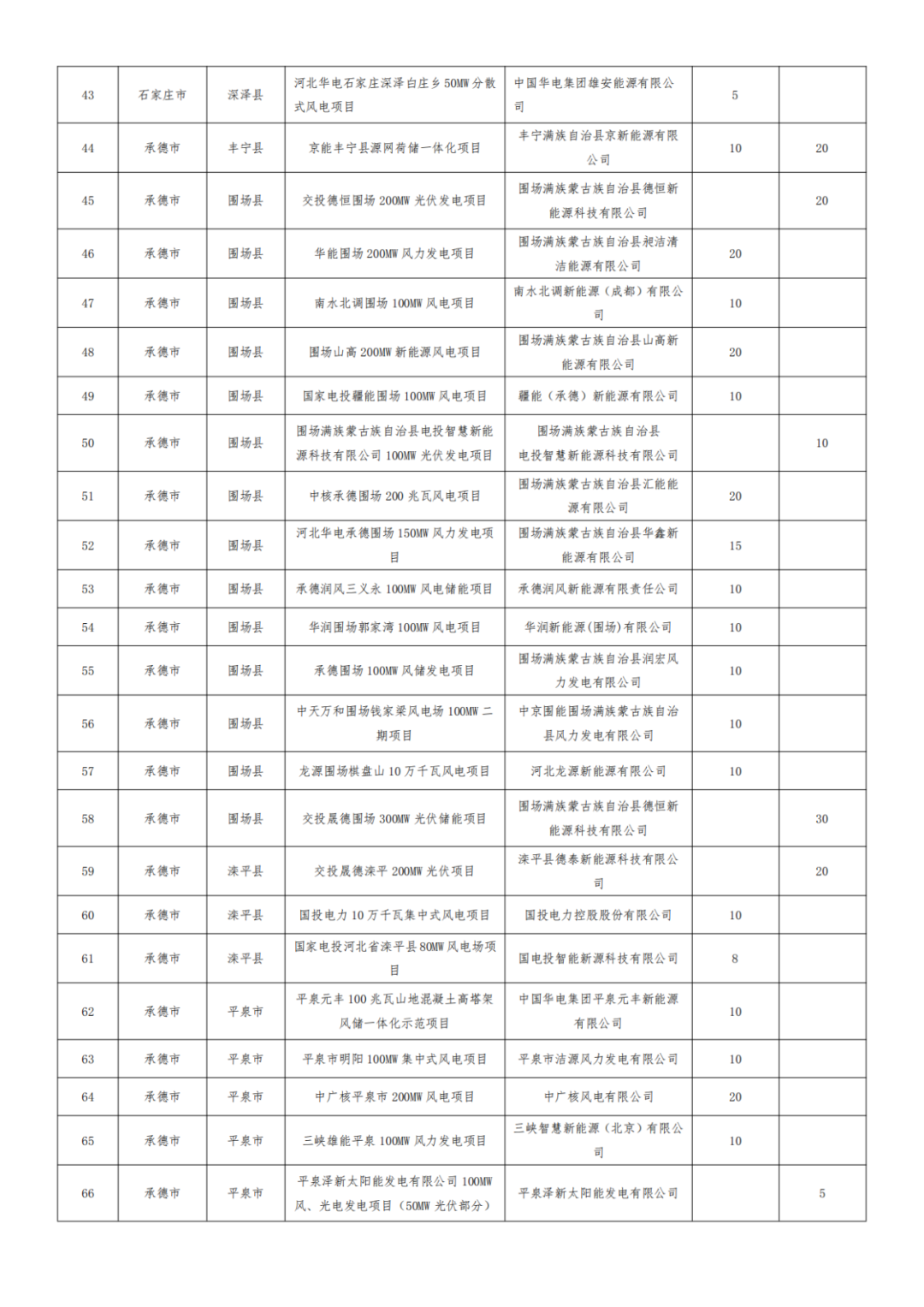 河北1.2GW风、光项目被取消，涉大唐、华能、国能、京能等