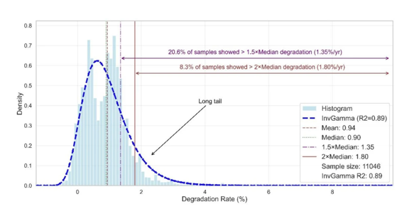 20%光伏组件衰减提速！UNSW揭秘这些组件或“早衰”