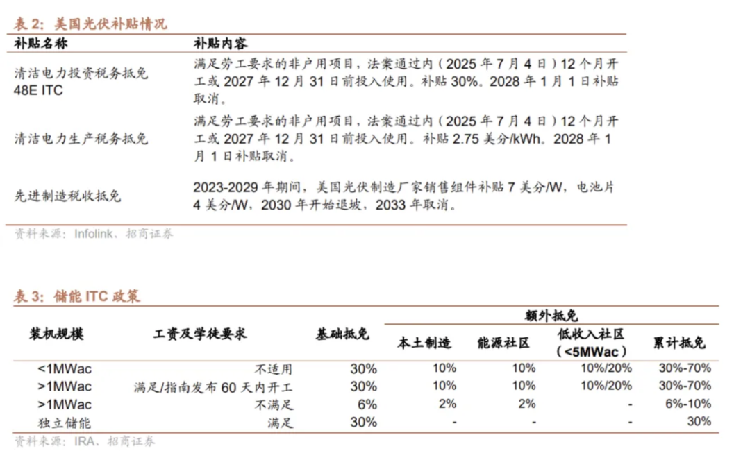 业务调整+重组，光伏龙头美国大动作